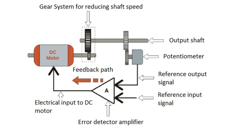 servo principles